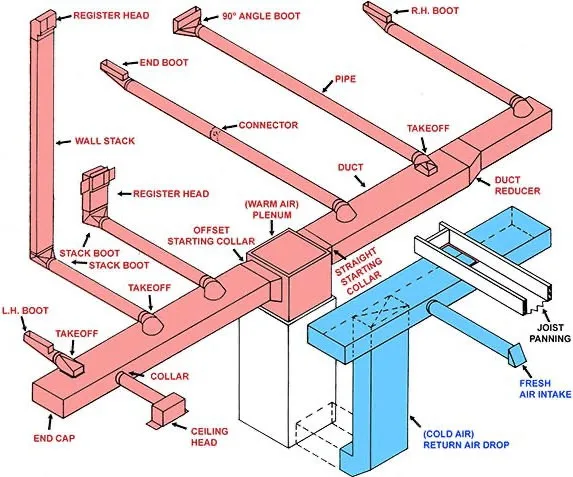 Sheet metal HVAC ductwork designed for a Texas home